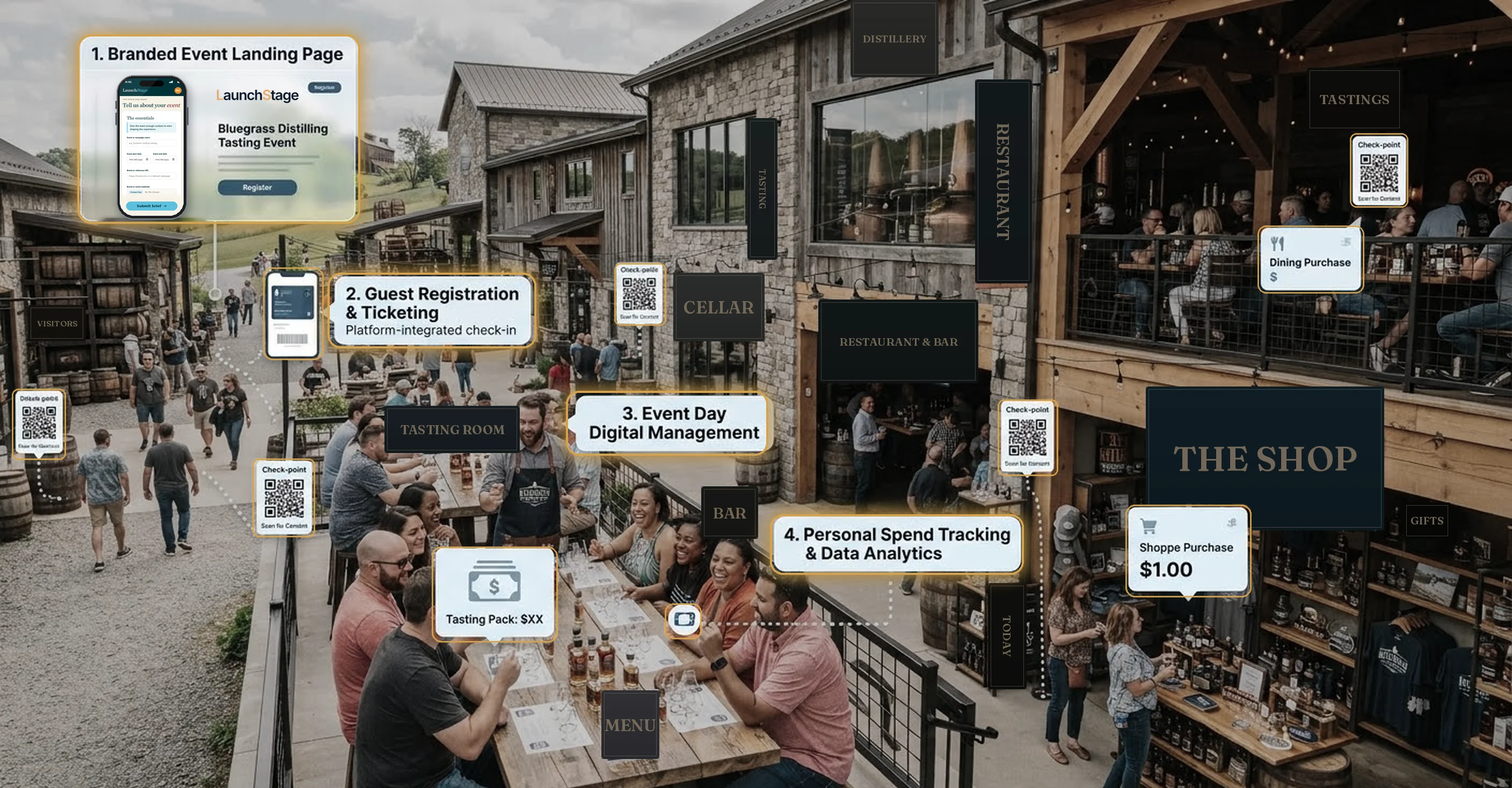 A distillery tasting event annotated with the LaunchStage journey: 1. branded event landing page, with an iPhone showing a client submitting a new campaign brief in the LaunchStage portal, 2. guest registration and ticketing with check-in QR codes, 3. event-day digital management at the tasting tables, 4. personal spend tracking and data analytics at the restaurant and merch shop.